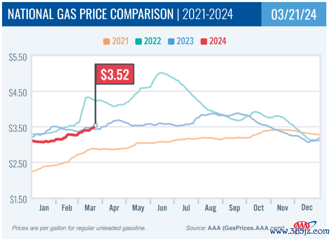 美国汽油价格正在震荡走高（资料来源：美国汽车协会AAA）