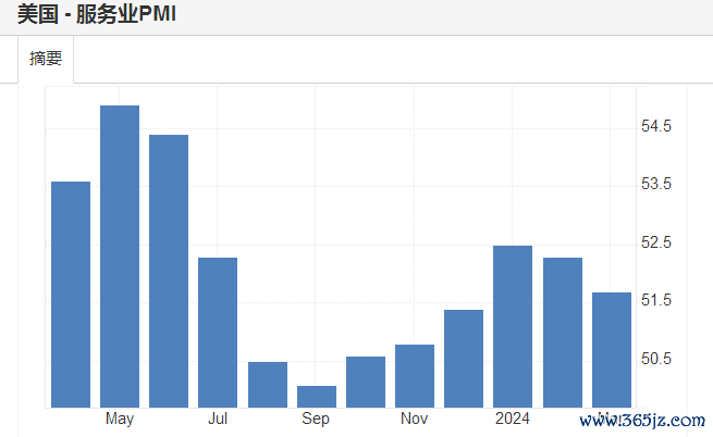 美国服务业是否预示经济见顶